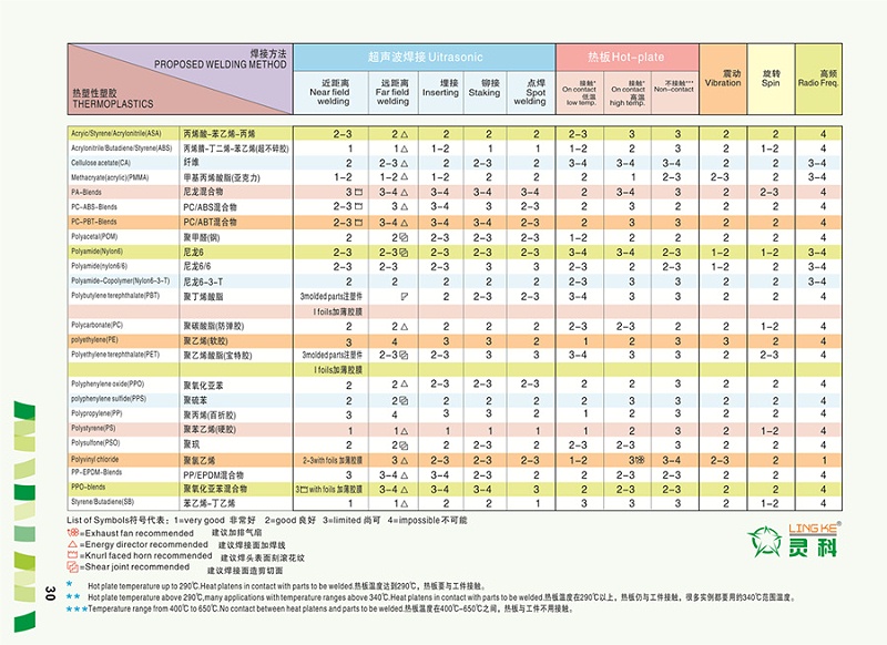 超聲波能焊哪些材料